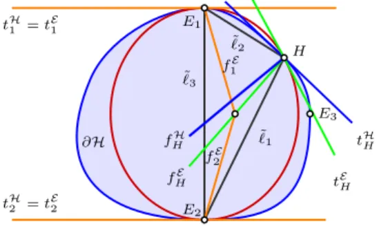 Figure 3.6. Introducing harmonic bundle through a point