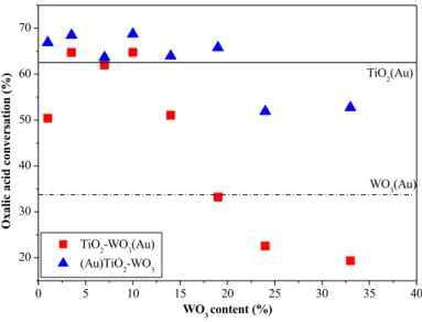 Figure 5. Photocatalytic performance of the sample series (Au)TiO 2 (99 − x%)–