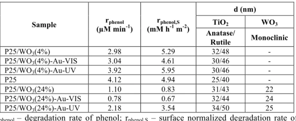 Table 1. UV photodegradation rates of phenol and crystallite sizes 