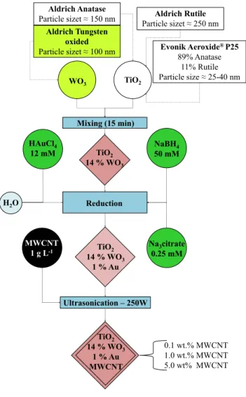 Figure 1. Synthesis of the TiO 2 /WO 3 /Au/MWCNT composites 