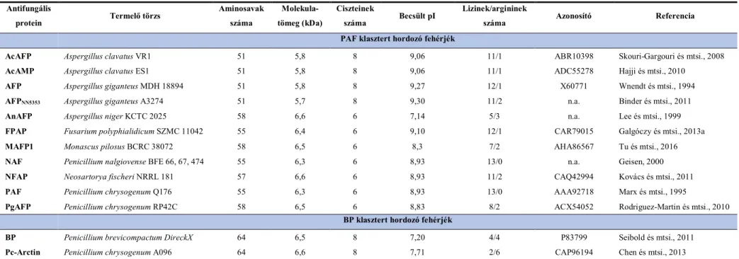 1. táblázat. Az eddig azonosított cgAFP-k fizikai és kémiai tulajdonságai (Virágh, 2015 alapján)