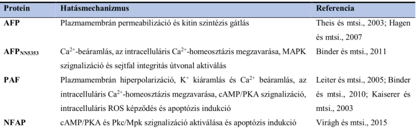 2. táblázat. A cgAFP-k hatásmechanizmusa. 