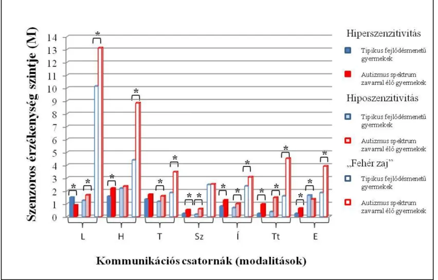 31. ábra: A Bogdashina-féle (2003) Érzékelési Állapotfelmérő Kérdőív hét szenzoros csatorna érzékenységére (hiperszenzitivitás –  hiposzenzitivitás – „fehér zaj”) vonatkoztatott eredményei a tipikus fejlődésmenetű- és autizmus spektrum zavarral élő gyermek