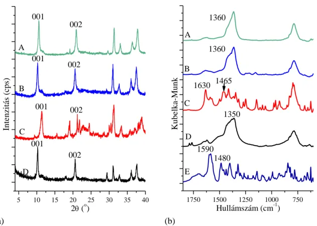 9. ábra: CaAl–Mn(II)-hisztidinát–LDH kompozitok röntgen diffraktogramjai (a) és IR spektrumai  (b): A: víz; B: vizes aceton; C: vizes etanol; D: CaAl-LDH; E: Na-hisztidinát (His:Mn(II) = 2:1, pH 