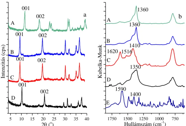 11. ábra: CaAl–Mn(II)-hisztidinát–LDH kompozitok röntgen diffraktogramjai (a) és IR spektrumai  (b):  A:  His:Mn(II)  =  6:1;  B:  His:Mn(II)  =  4:1;  C:  His:Mn(II)  =  2:1;  D:  CaAl-LDH;  E:   Na-hisztidinát (pH = 8,5; etanol) – az aminosav/fém ion ará