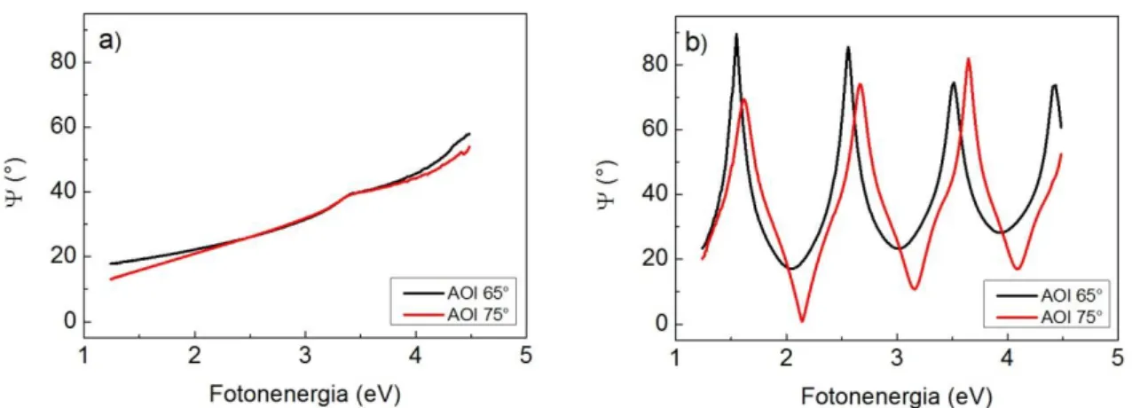 2. ábra: a) Szilícium hordozón elhelyezkedő 10 nm alatti rétegvastagságú szénréteg ellipszometriai spektruma