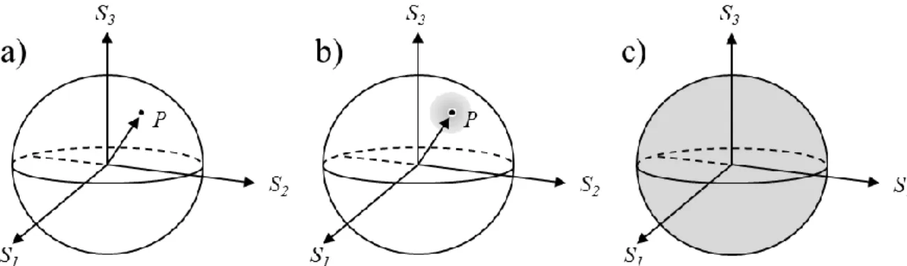 3. ábra: a) Tiszta polarizációs állapotú, b) részlegesen polarizált, és c) véletlenszerű polarizációs állapotú fény  reprezentálása a Poincaré-gömbön