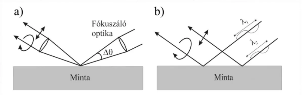 4. ábra: Az ellipszométer tulajdonságai miatt fellépő depolarizációs források: a) fókuszáló optika  használatakor megjelenő szögbizonytalanság, és b) a véges sávszélesség paraméter hatása (részben [5] 