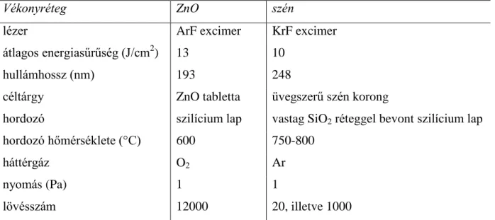 1. táblázat: A ZnO és szénrétegek PLD-vel történő előállításakor alkalmazott anyagok és kísérleti körülmények  összefoglalása
