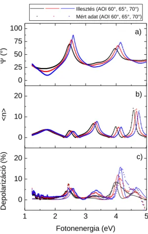 8. ábra: a) Az egyrétegű grafén minták mért egyik ellipszometriai szög, b) a pszeudo törésmutató és c) a  depolarizáció különböző beesési szögekhez tartozó spektrumai
