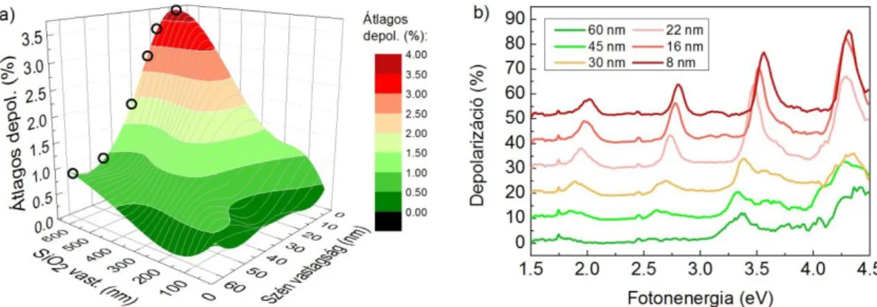 10. ábra: a) Az átlagolt depolarizáció értékek a SiO2 és a szénréteg vastagságának függvényében