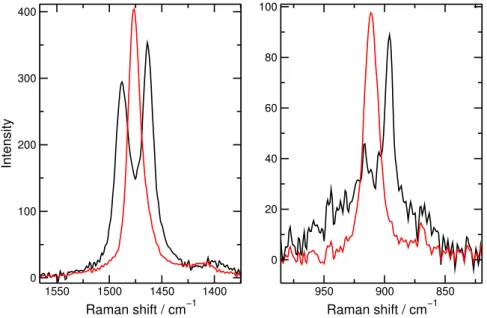 Figure 3: Raman spectra of calcium oxalate particles formed under flow-driven condi- condi-tions