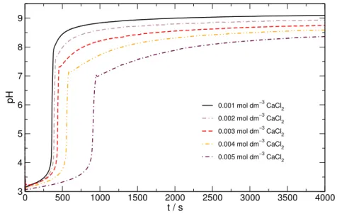 Figure 4: Changing calcium chloride concentration in the urea–urease clock reac- reac-tion