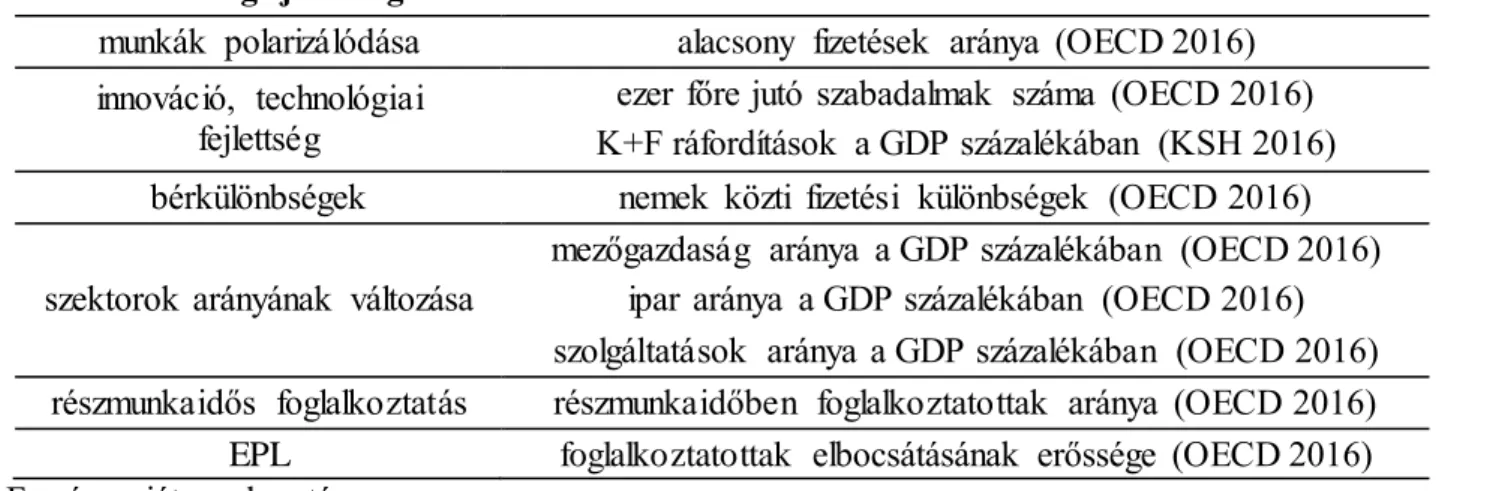 2. táblázat: A vizsgálatba  bevont  gazdasági  jelenség  és a hozzájuk  kapcsolódó  mutató 