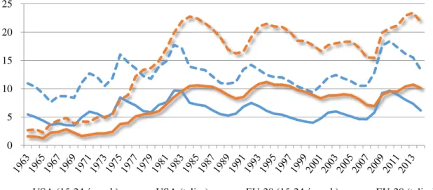 4.2. ábra A munkanélküliségi ráta alakulása az EU 28 országában és az USA-ban (1963- (1963-2015; %) 