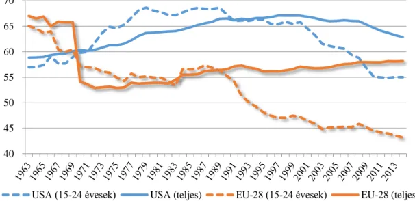 4.3. ábra Az aktivitási ráta alakulása az EU 28 országában és az USA-ban (1963-2015; %) 