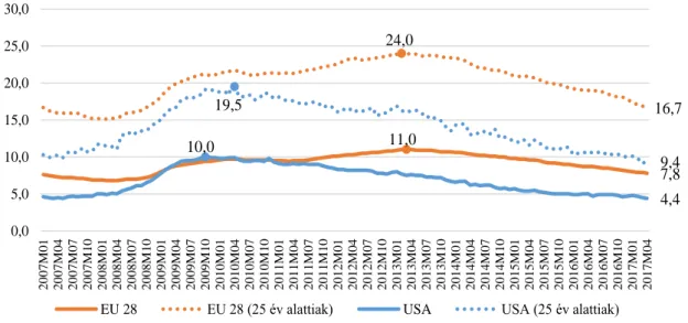 4.4. ábra Munkanélküliségi ráta az Európai Unió 28 országában és az Egyesült Államokban  (2007.01-2017.04.; szezonálisan kiigazított adatok; %) 