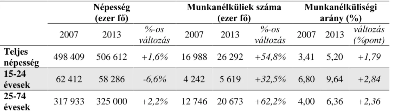 4.3. táblázat A munkanélküliségi arány változása az EU 28 országában (1000 fő)  Népesség   (ezer fő)  Munkanélküliek száma (ezer fő)  Munkanélküliségi arány (%)  2007  2013  %-os  változás  2007  2013  %-os  változás  2007  2013  változás  (%pont)  Teljes 