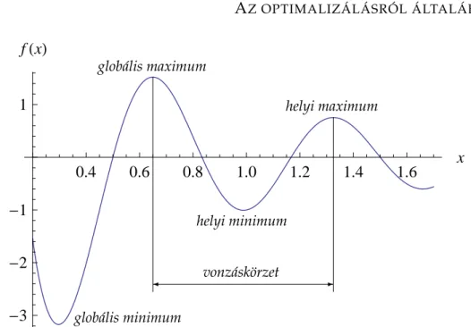 2.1. ábra. Az f(x) = cos (3πx)/x függvény az x = [0 , 2 ; 1 , 7] valós intervallumon