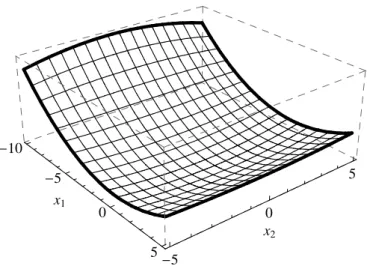 3.1. ábra. Az f(x 1 , x 2 ) = 100x 2 1 + 40x 2 2 − (x 1 · x 2 − 2) 2 függvény unimodális az x 1 = [−10 , 5] , x 2 = [−5 , 5] valós intervallumon, habár az x 1 = −10 egyenes mentén nem az.