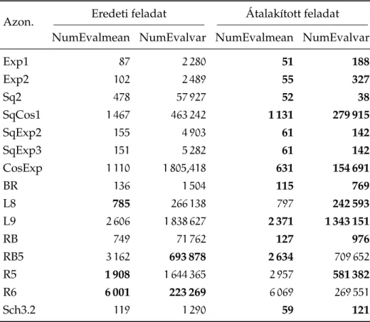 4.2. táblázat. A G LOBAL függvény-kiértékeléseinek a száma