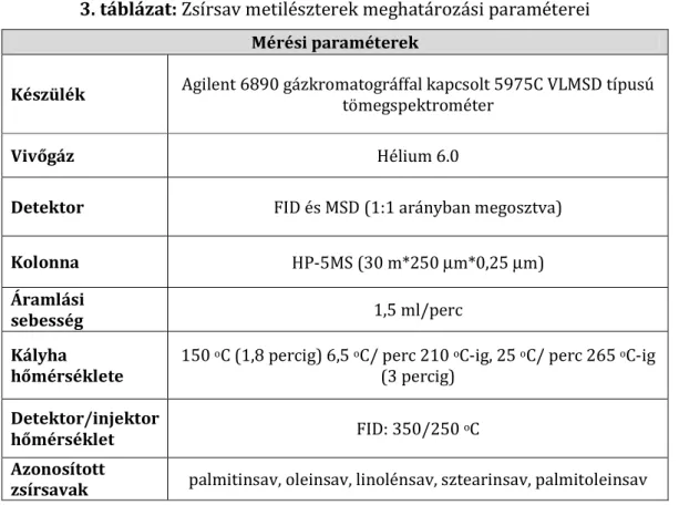 3. táblázat: Zsírsav metilészterek meghatározási paraméterei  Mérési paraméterek 