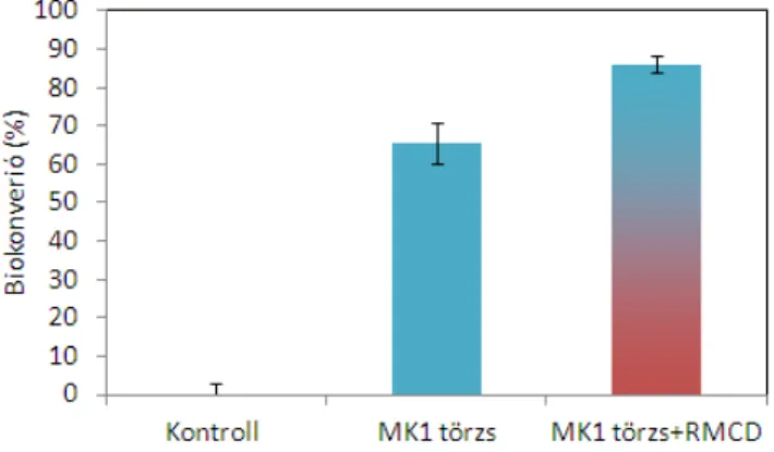 A rendszerhez hozzáadott ciklodextrin (6. ábra, MK1 törzs+RMCD) 20%-al növelte a bontás  hatékonyságát  a  ciklodextrint  nem  tartalmazó  mintához  képest  (6