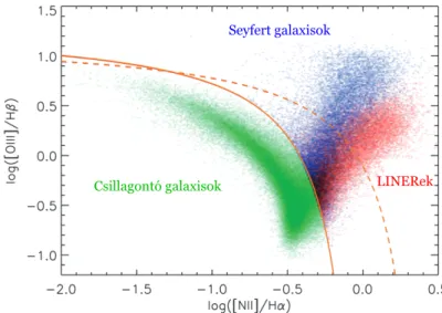 1.4. ÁBRA . Az AGN-ek Baldwin-Phillips-Terlevich féle diagnosztikai ábrája az Sloan Digital Sky Sur- Sur-vey (SDSS) Data Release 4 alapján, az [OIII] λ5007 , [NII] λ6583 , [ Hα ] λ6563 , és [ Hβ ] λ4861 emissziós vonalakat felhasználva [107]