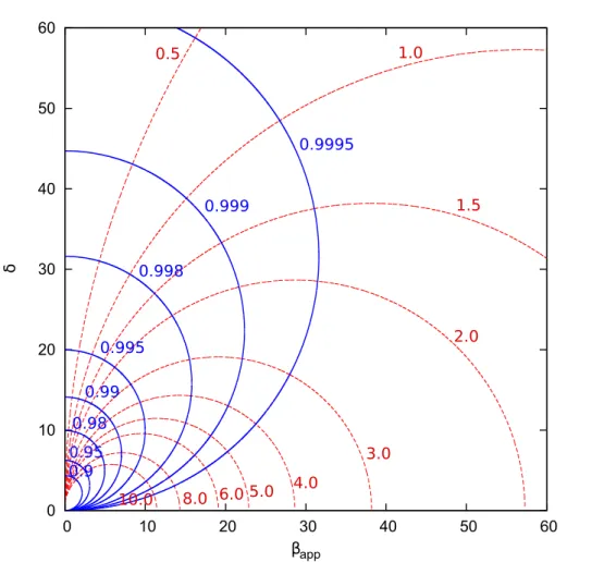 1.10. ÁBRA . A δ Doppler faktor β app látszó sebességt˝ol való függése különböz˝o β jetsebességek, és ι ink- ink-linációk esetében