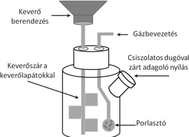 4.1. ábra. A nanovas szuszpenziók előállítására szolgáló reaktor sémája  4.2.2.  Vas nanorészecskék előállítása zöld módszerrel – növényi kivonatok 