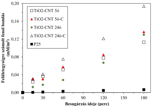 7. ábra, Fenol átalakítása TiO 2 -CNT 5, 24ó mintákkal és kalcinált változataikkal  1