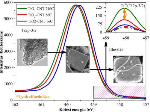 5. ábra, A TiO 2 -CNT 1óC, 5óC, 24óC minták XPS-spektruma 