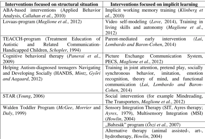 Table 3. Interventions of autism: focuse on structural situation/ implicit learning 
