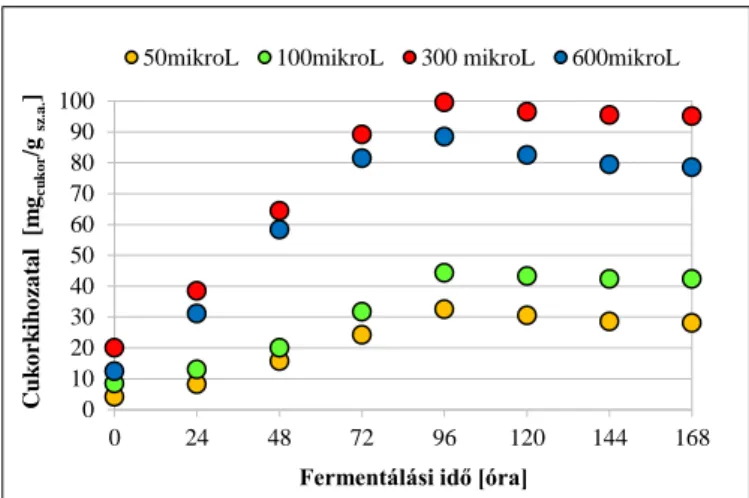 20. ábra: A szubsztrát koncentrációk (7,5; 15; 30 g/cm 3 ) hatása a cukorkihozatalra  (300 l/L celluláz/cellobiáz enzimkoncentráció; pH 5; T=45 °C) 