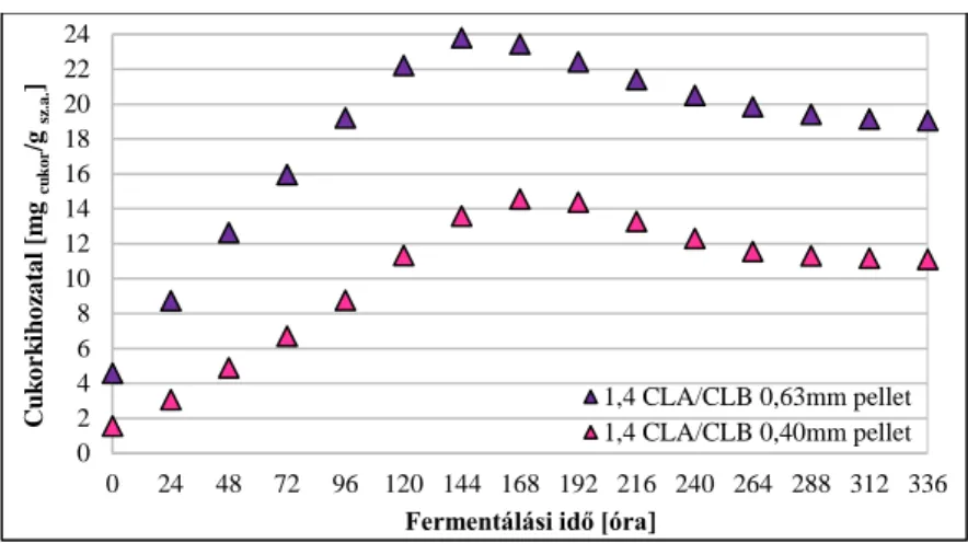 28. ábra: Cukorrépa pellet frakciók enzimes lebontás   (1,4 CLA/CLAB arány; 30 °C; pH 4,5) 