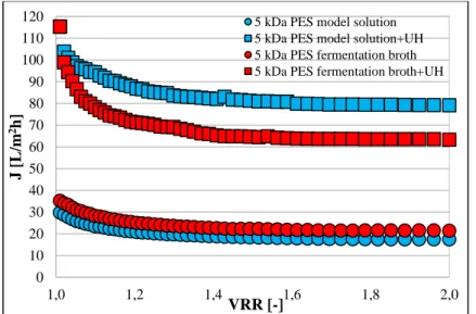 Figure 2.: Resistance values of the model solution and fermentation broth with  using 5 kDa PES (polyethersulphone) membrane, in nornal and ultrasound field Figure 1.: Flux values of the model solution and fermentation broth with using 5 