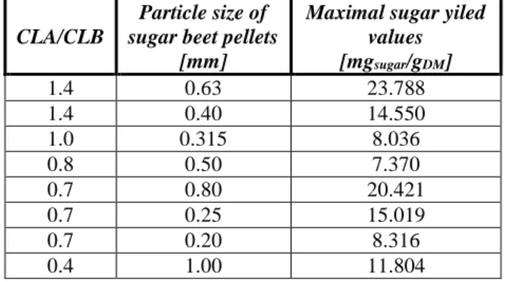 Table 1.: The maximum sugar yield values of sugar beet pellets in given enzyme rate and particle size  CLA/CLB 