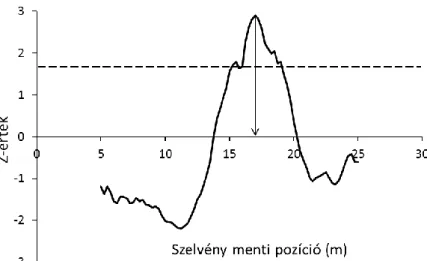 8. ábra A rövid szelvény 2009-es SMW profilja. A folytonos görbe a Z-értékeket mutatja a  szelvény  mentén,  a  szaggatott  vonal  az  1,65-ös  szignifikanciaszintnek  felel  meg,  a  nyíl  pedig  a  szignifikáns  Z-érték-csúcs  helyét  jelöli