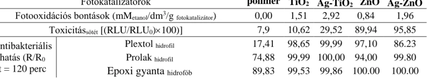 4. Táblázat Különböző fotokatalizátorokhoz (fotokatalizátoor:polimer tartalom: 60m/m%:40m/m%) tartozó  kémiai és mikrobiológiai minősítések összesítő táblázata 