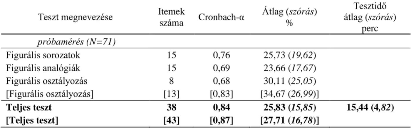 19. táblázat. Az induktív gondolkodás teszt próbamérésének eredményei óvodások körében a  korrekciókat követően 