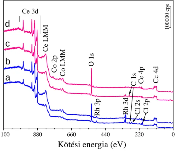 3. ábra 5% Rh/CeO 2  (a, b) és 0,1% Rh+10% Co/CeO 2  (c, d) minták áttekintő  spektrumai az előállítás (a, c) és magas hőmérsékletű redukció után (b, d)