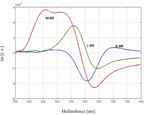 9. ábra Az alapállapot és az egyes intermedierek közötti törésmutató különbség a Kramers–Kronig  összefüggés alapján az abszorpciós spektrumokból számolva