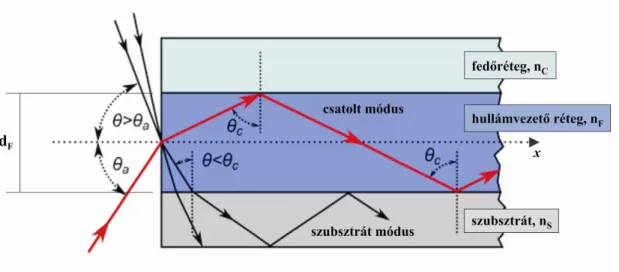 1. ábra Fény  terjedése sík hullámvezetőben. A  hullámvezetés kialakulásához  a struktúrát  úgy  kell  kialakítani,  hogy  a  fény  vezetésére  használt  réteg  törésmutatója  (n F )  nagyobb  legyen,  mint  a  környező anyagoké (n C , n S ), emellett a ha