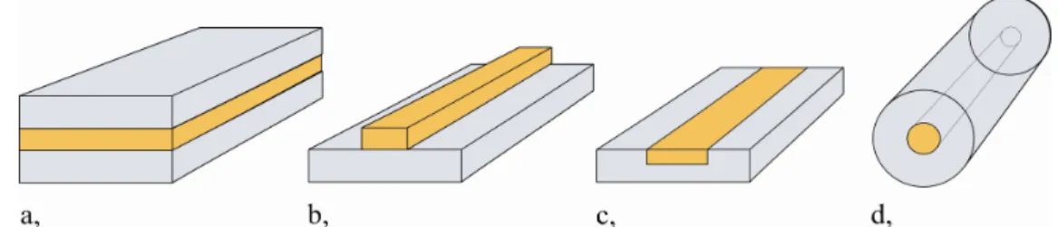2. ábra Különböző hullámvezető struktúrák: a, „szendvics” (sandwich), b, „bordázott” (ridge),  c, „beágyazott csík” (embedded stripe), a d, ábrán pedig az optikai szál