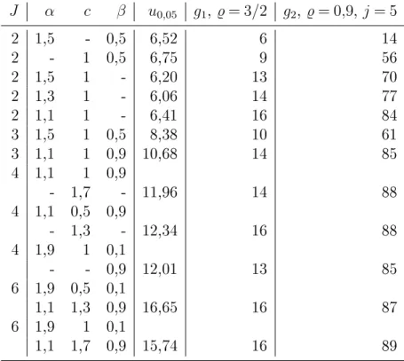 3.1. táblázat. A kritikus értékek ( u 0,05 ) és a C n klaszter teszt ereje ( % -ban megadva) a g 1 és g 2 alternatívákkal szemben különböz® J és különböz® paraméter¶ távolságszint sorozatok esetén 0,05 szignikanciaszint, n = 100 mintaméret és 200 000 ismét