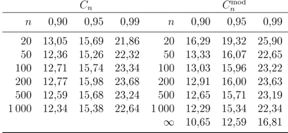 3.2. táblázat. A C n klaszter teszt és a C n mod módosított klaszter teszt kritikus értékei különböz® mintaméret ( n ) és szignikanciaszintek (0,10; 0,05 és 0,01) esetén, az