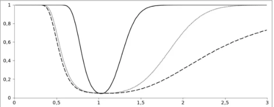 3.1. ábra. Az N T 1 (vastag vonal), a C n (pontozott vonal) és a C n mod (szaggatott vonal) tesztek ereje a g 1 alternatíva % paraméterének függvényében