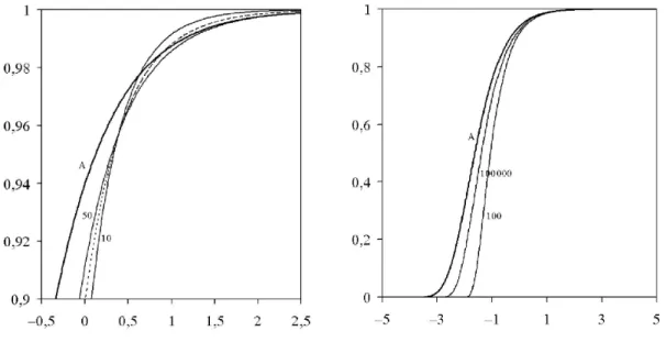 4.2. ábra. Az n(T n − a n ) BCMR tesztstatisztika eloszlásfüggvénye n = 10 , 20 (pontozott vonal), 50 mintaméret esetén és az A-val jelölt vastagabb vonal bal oldalon az aszimptotikus eloszlásfüggvény (balra)