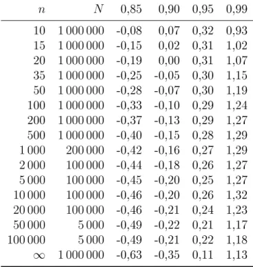 4.1. táblázat. Az n(T n − a n ) BCMR tesztstatisztika kritikus értékei 0,15 ; 0,10 ; 0,05 és 0,01 szignikanciaszintek esetén