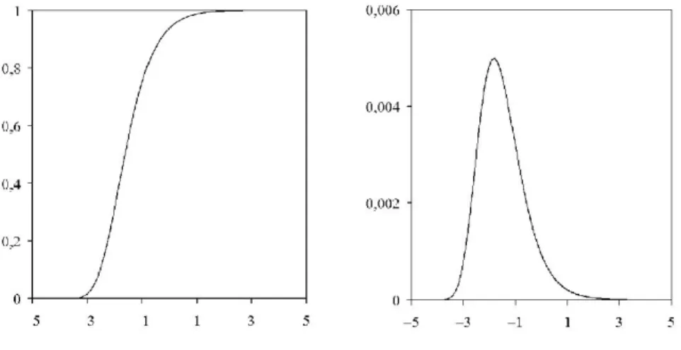 Figure 1: The asymptotic distribution function (left) and its density (right)